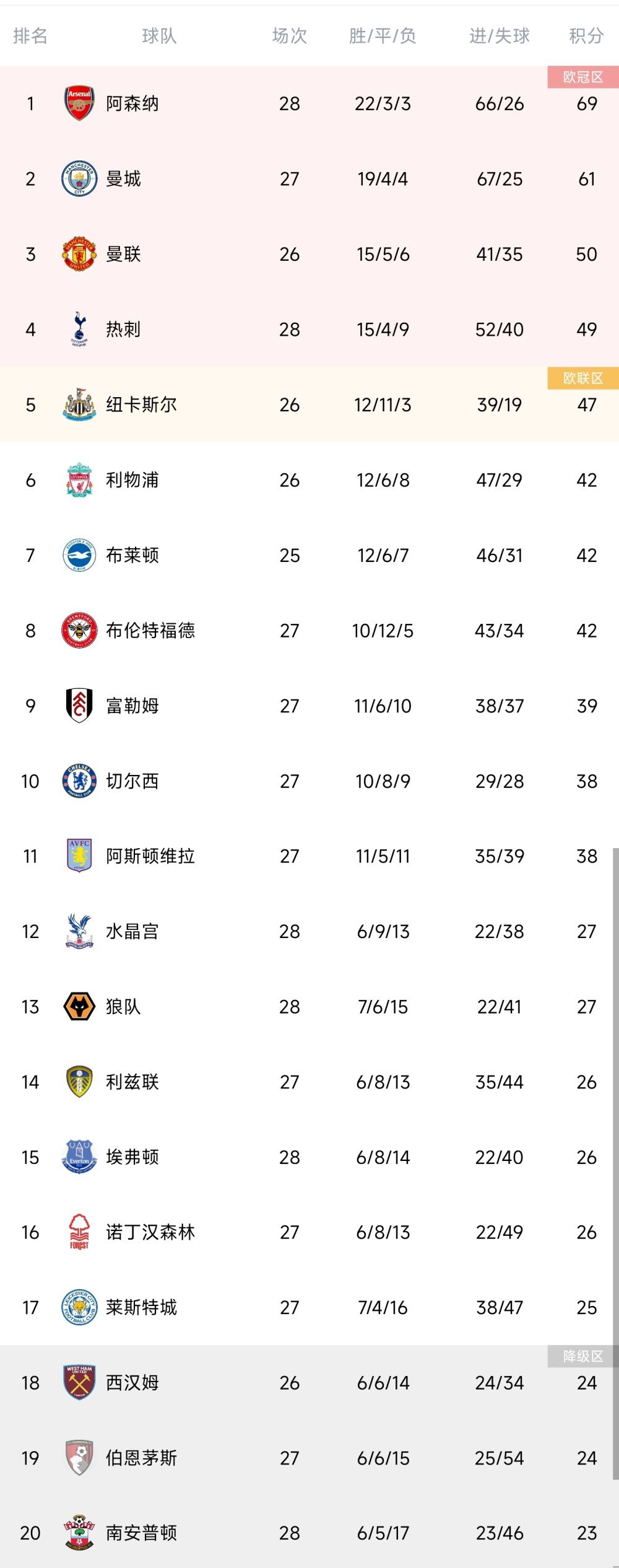 目前国米在欧冠小组赛中已提前两轮锁定出线名额，这也意味着球队可以暂时专注于联赛争冠。